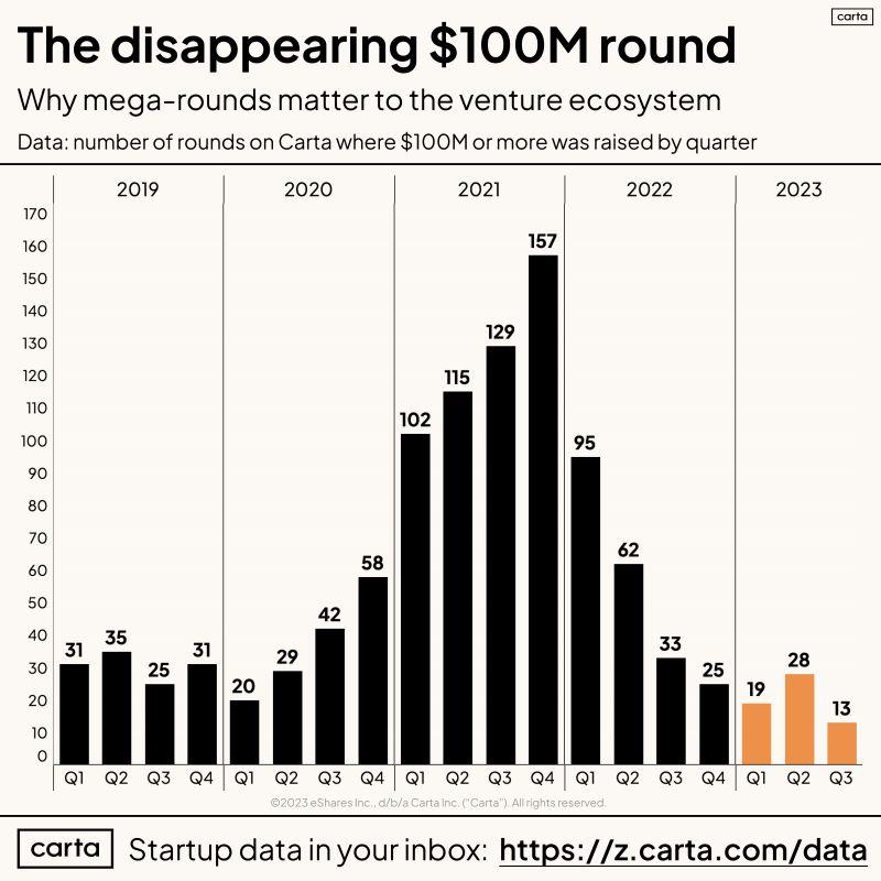 LinkedIn: Mega Rounds of 100M or More Are Now Rare in Venture