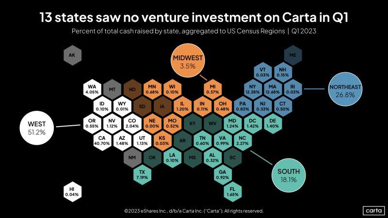 LinkedIn: Where US Startups Raised Capital in Q1 2023