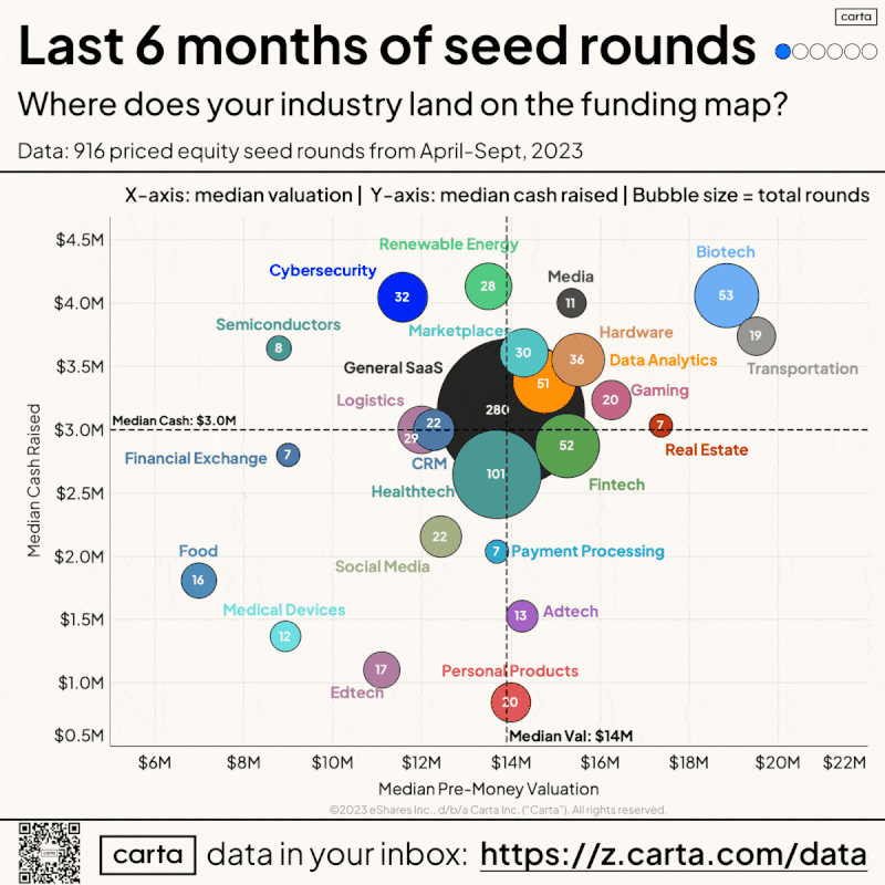 LinkedIn: How Your Industry Stacks Up in Seed Funding Right Now
