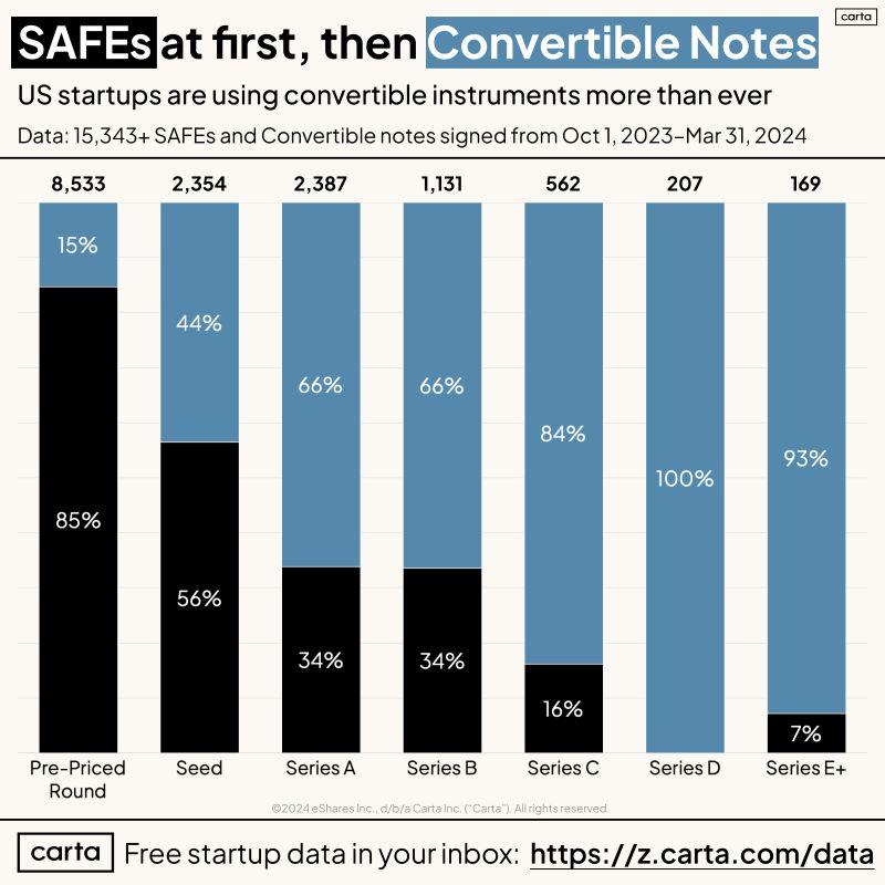 How SAFEs and Notes Are Used at Different Funding Stages