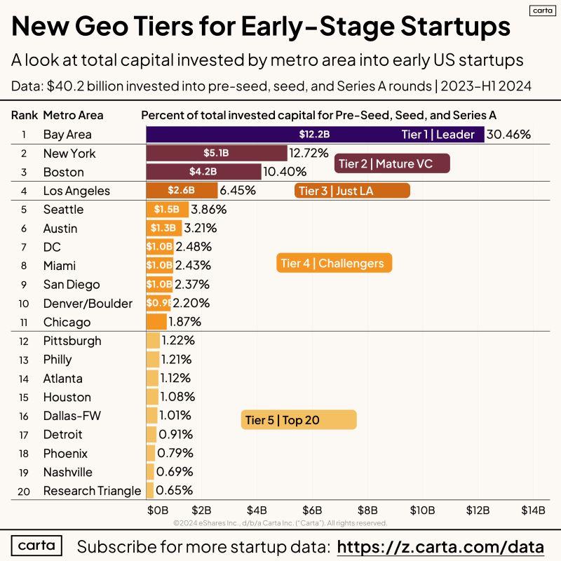 LinkedIn: Updated Tiers for Early Stage US Startup Ecosystems