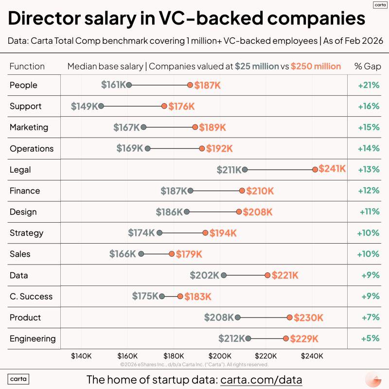 LinkedIn: Director Salaries Vary Less Than You Think by Stage