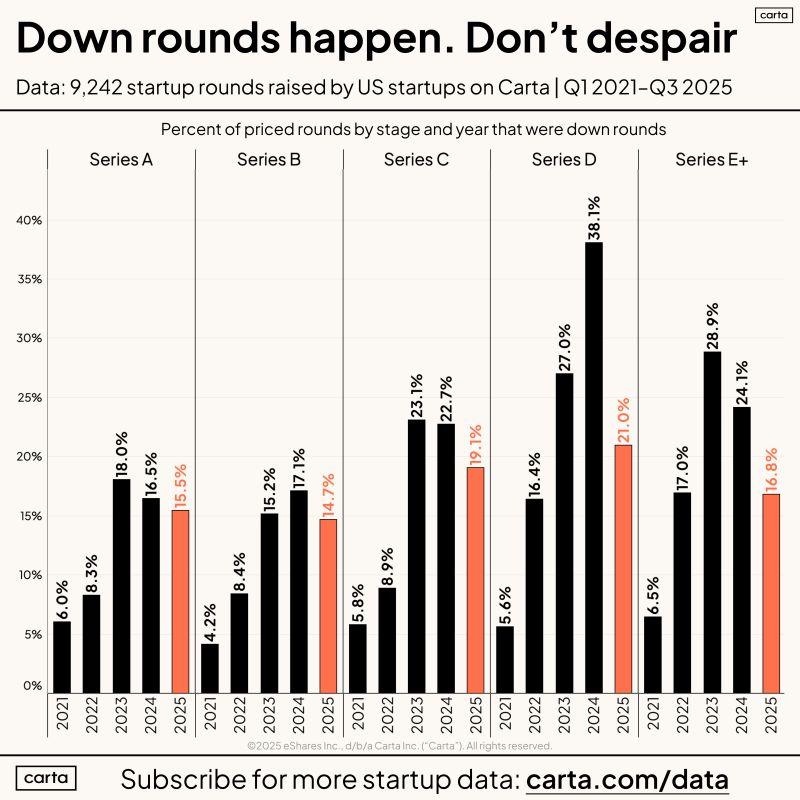 LinkedIn: Facebook Airbnb and Ramp All Did Down Rounds