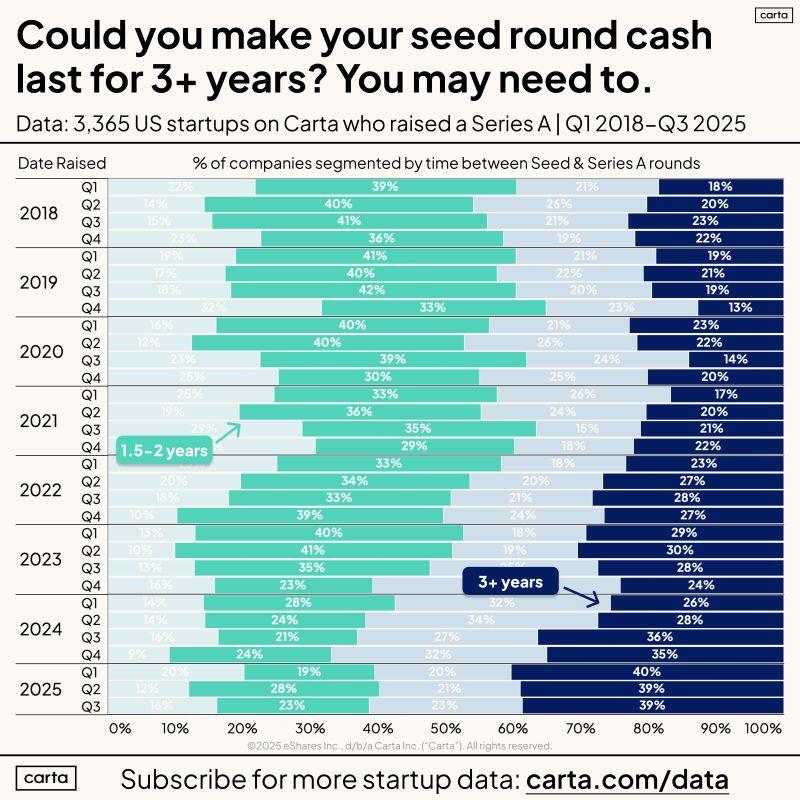 LinkedIn: Ignore Headlines About Startups Raising A Rounds in Six Months