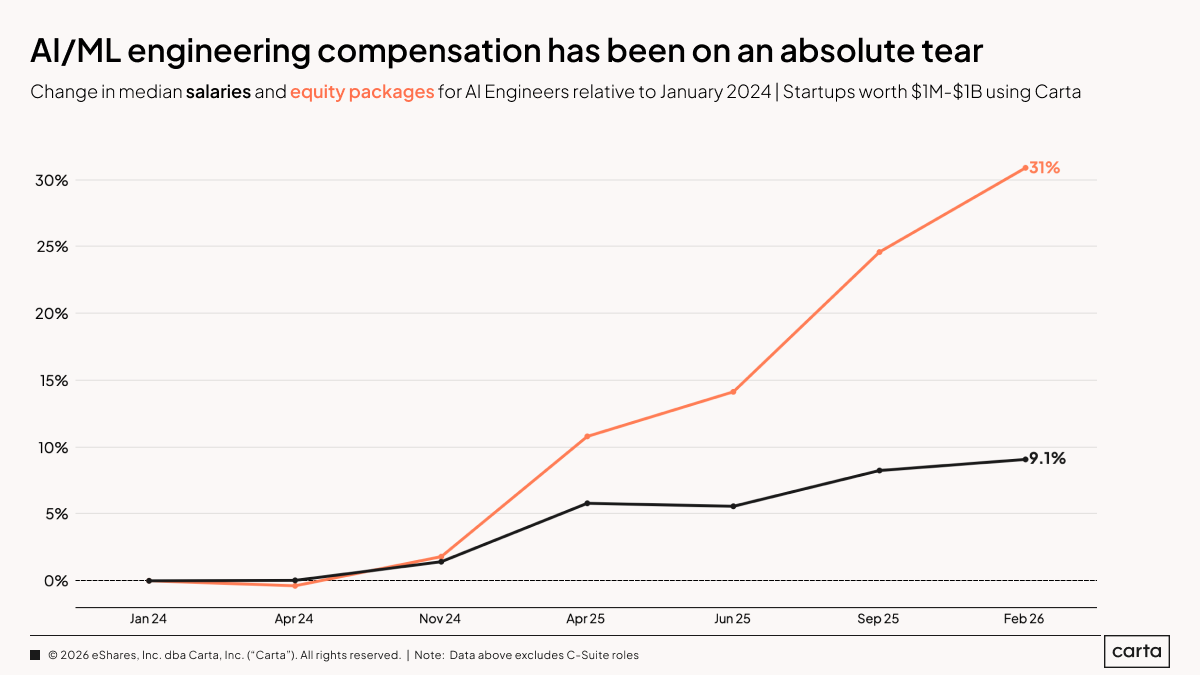 State of Startup Compensation Q1 2026 — Chart 11