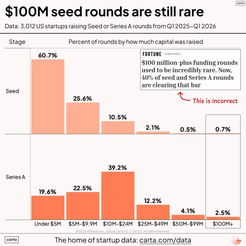 LinkedIn: Fortune Got It Wrong 100M Seed Rounds Are Not Normal