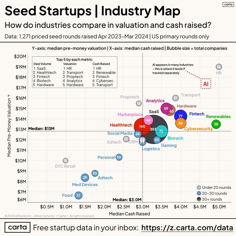 LinkedIn: Seed Fundraising Looks Very Different Across Industries