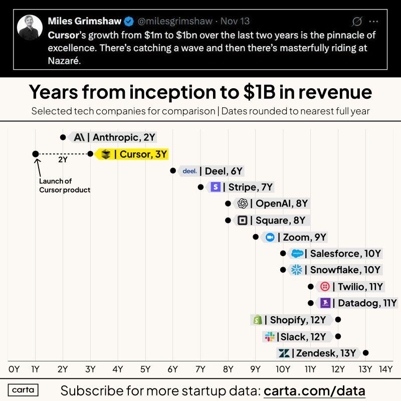 Cursor Achieved 1M to 1B in Revenue in Just Two Years