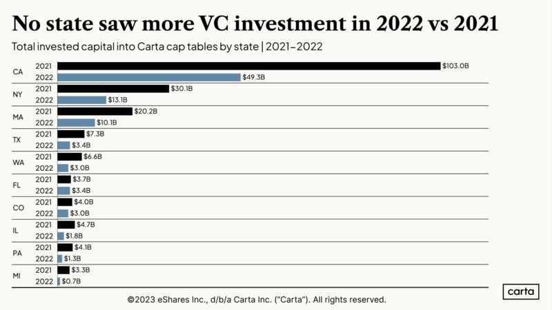 Which VC States Came Close to 2021 Levels of Investment
