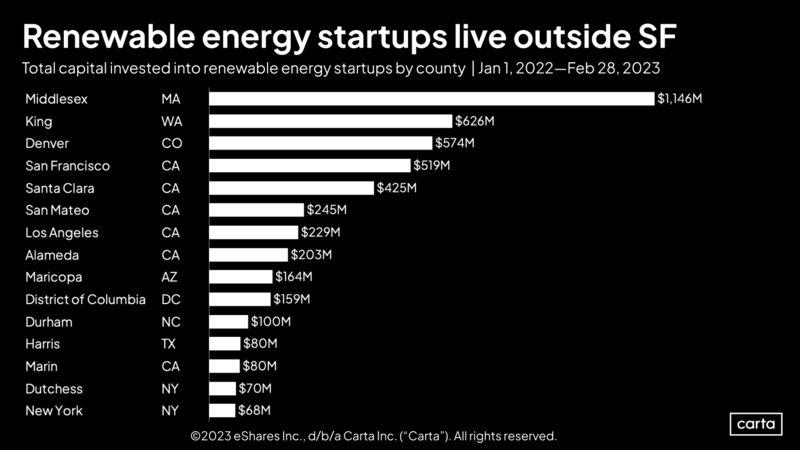 LinkedIn: San Francisco Does Not Even Make the Top 3 for Renewable Energy VC