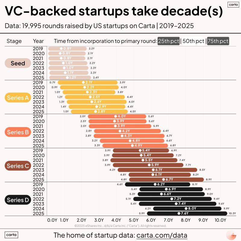 LinkedIn: It Will Take a Decade Even If Your Startup Succeeds