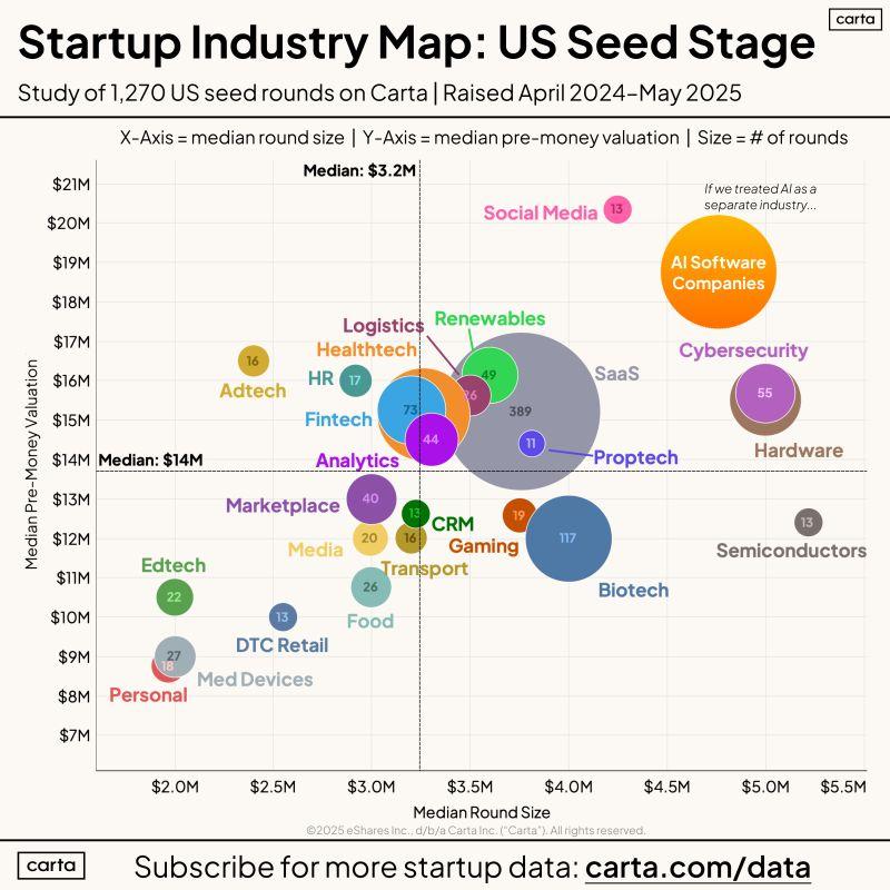 LinkedIn: Which Seed Sectors Do VCs Love or Loathe Right Now