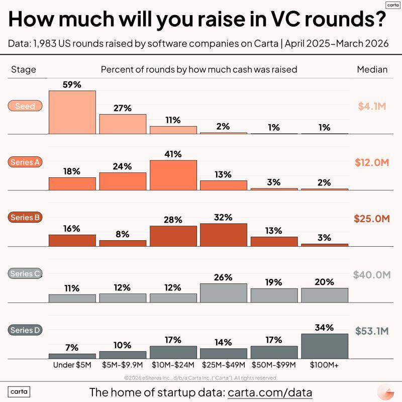 LinkedIn: 100M Seed Rounds Represent Only 1 Percent of Deals