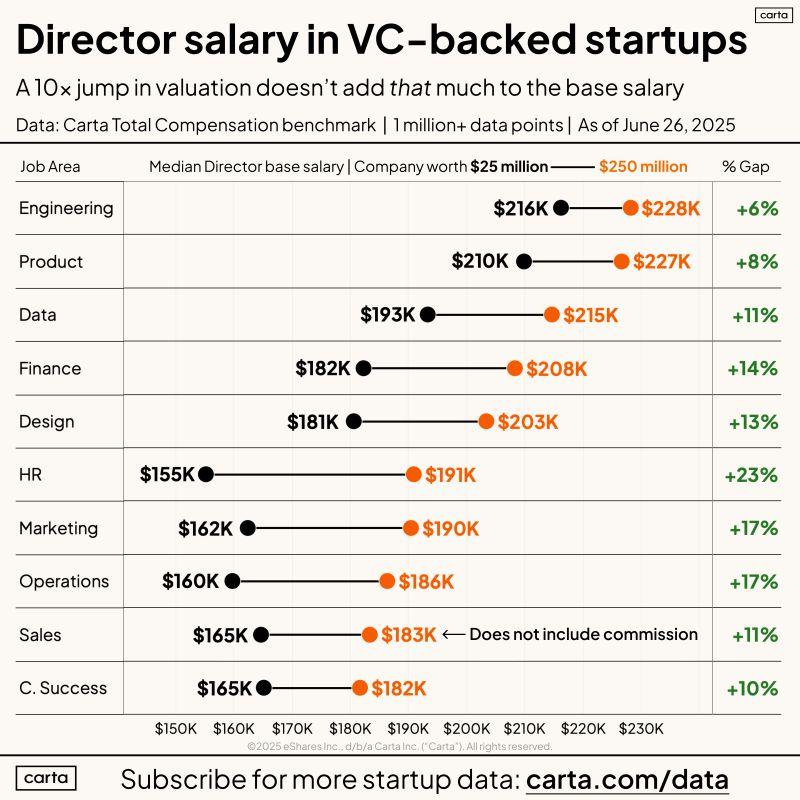 LinkedIn: Director Compensation Gap Between Small and Large Startups