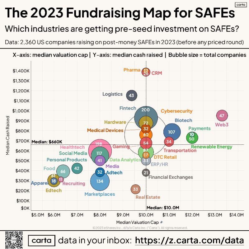 Definitive Map of Startup Industries by SAFE Investment