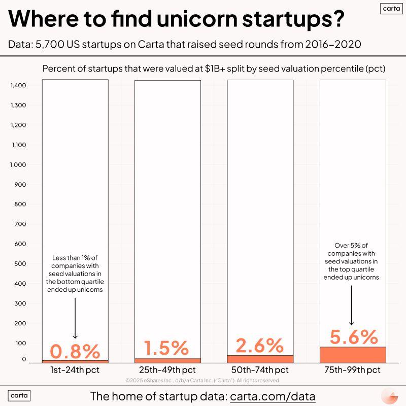 LinkedIn: Consensus Venture Capital Pushes Toward Extreme Outcomes
