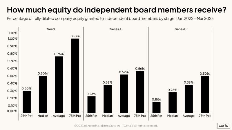 How Much Equity Do Startup Board Members Receive