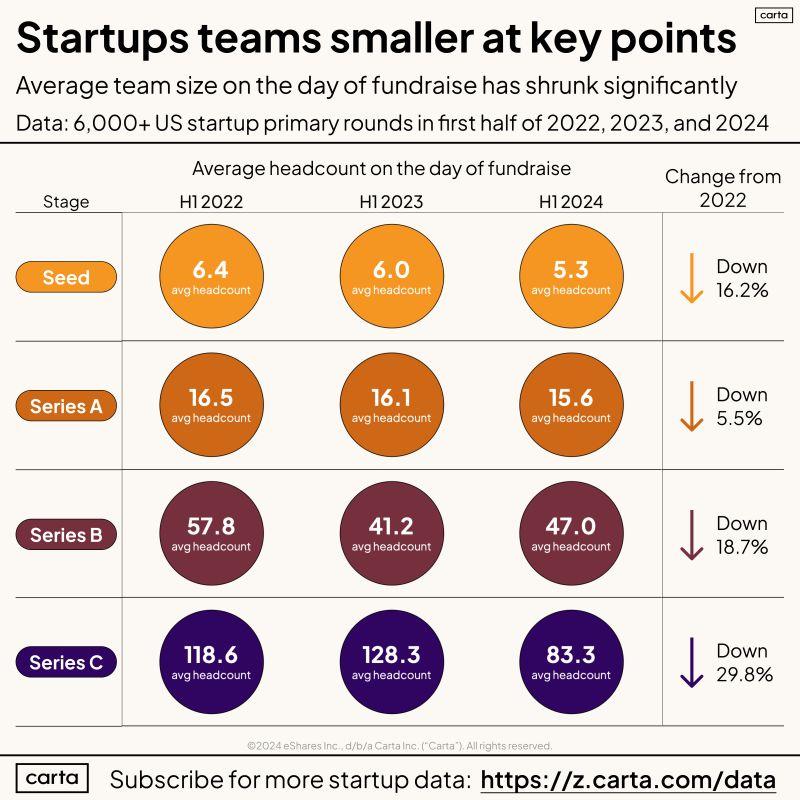 LinkedIn: Startups Are Raising Rounds With Smaller Teams in 2024