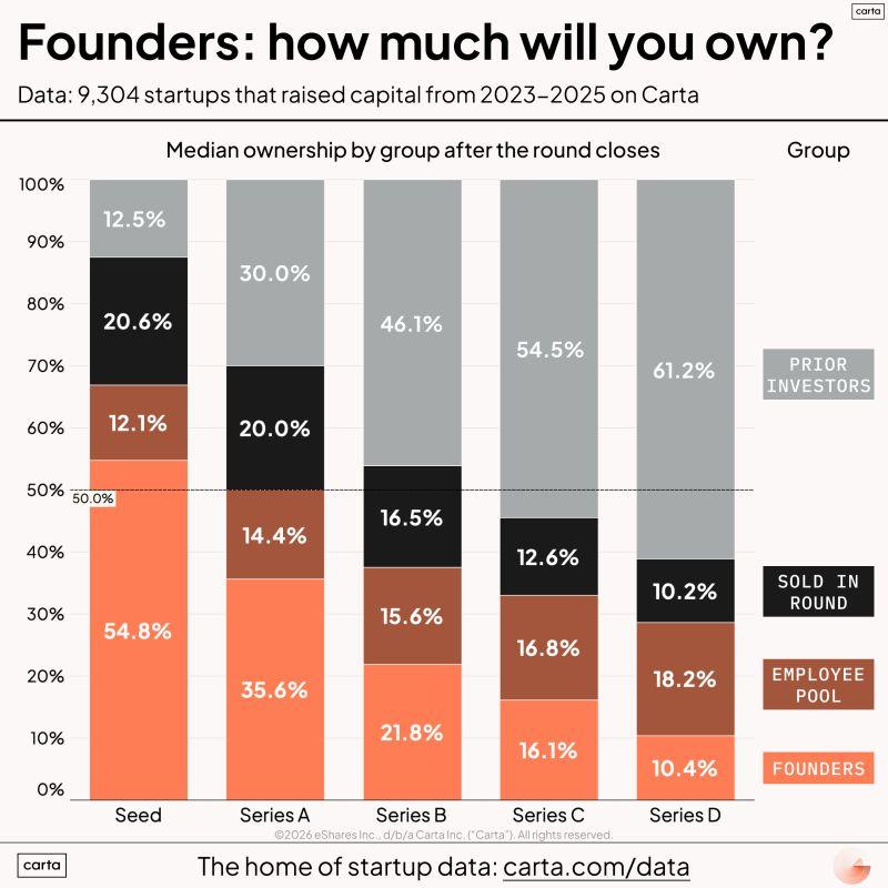 LinkedIn: Founding Teams Own 35.6 Percent After Series A on Median