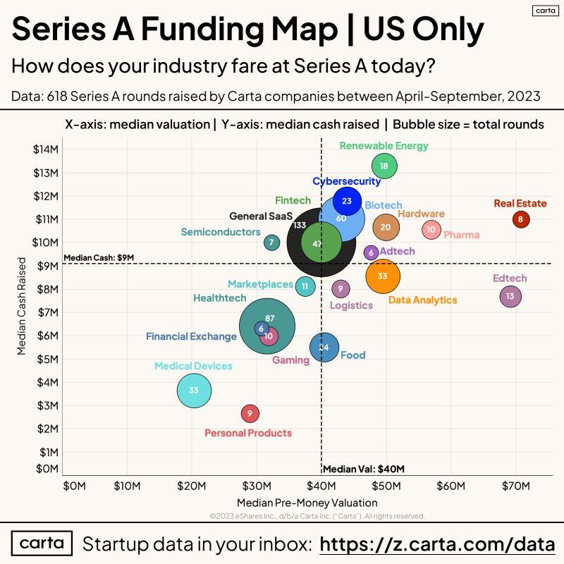 LinkedIn: Series A Funding Is at Its Toughest in 5 Years
