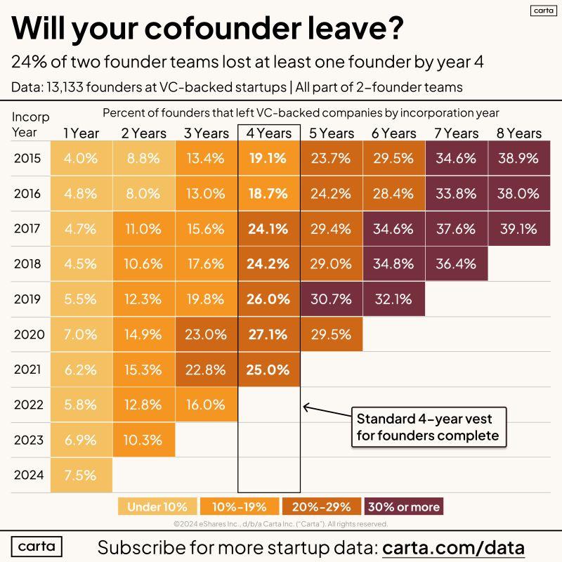LinkedIn: 1 in 4 VC-Backed Startups Lose a Founder by Year 4