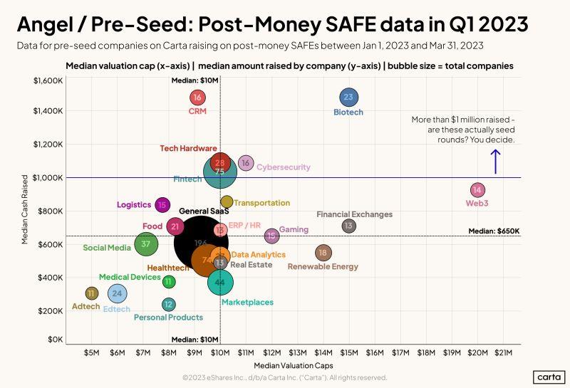 LinkedIn: Pre-Seed Startup Fundraising Data From Q1 2023