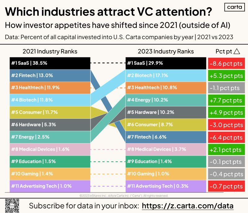 LinkedIn: Have VCs Fallen in Love With Different Industries After the Boom
