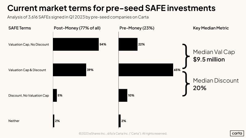 LinkedIn: What Is Market for Pre-Seed SAFEs Right Now