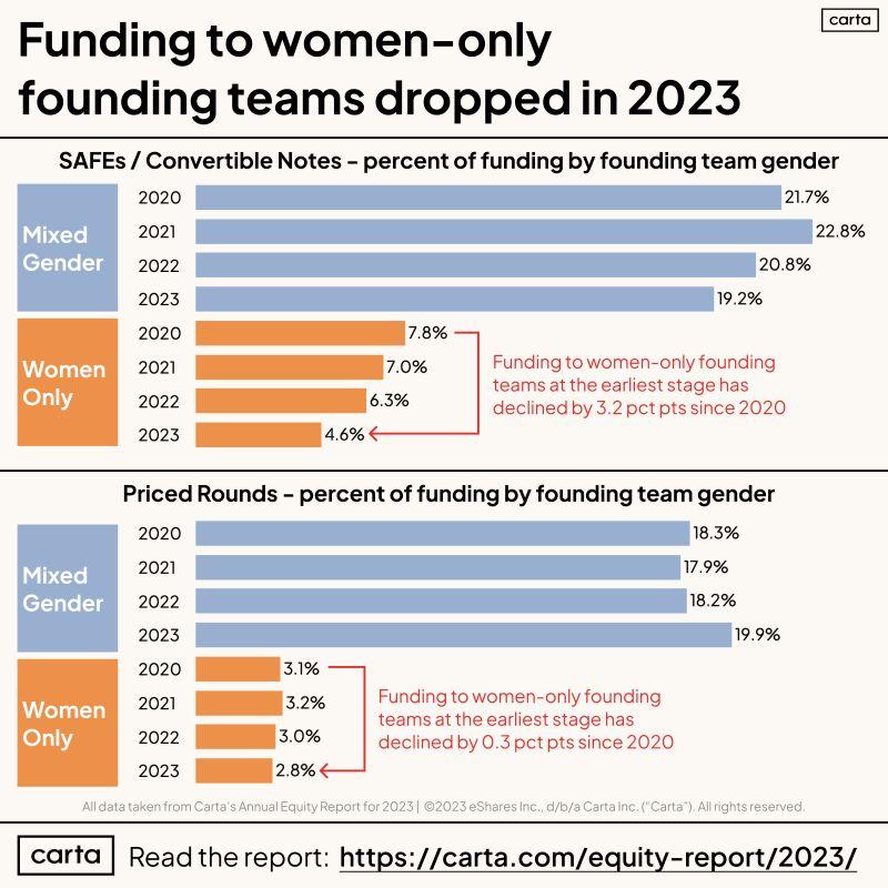 LinkedIn: Women Founders Received Smallest Share of Funding in 4 Years