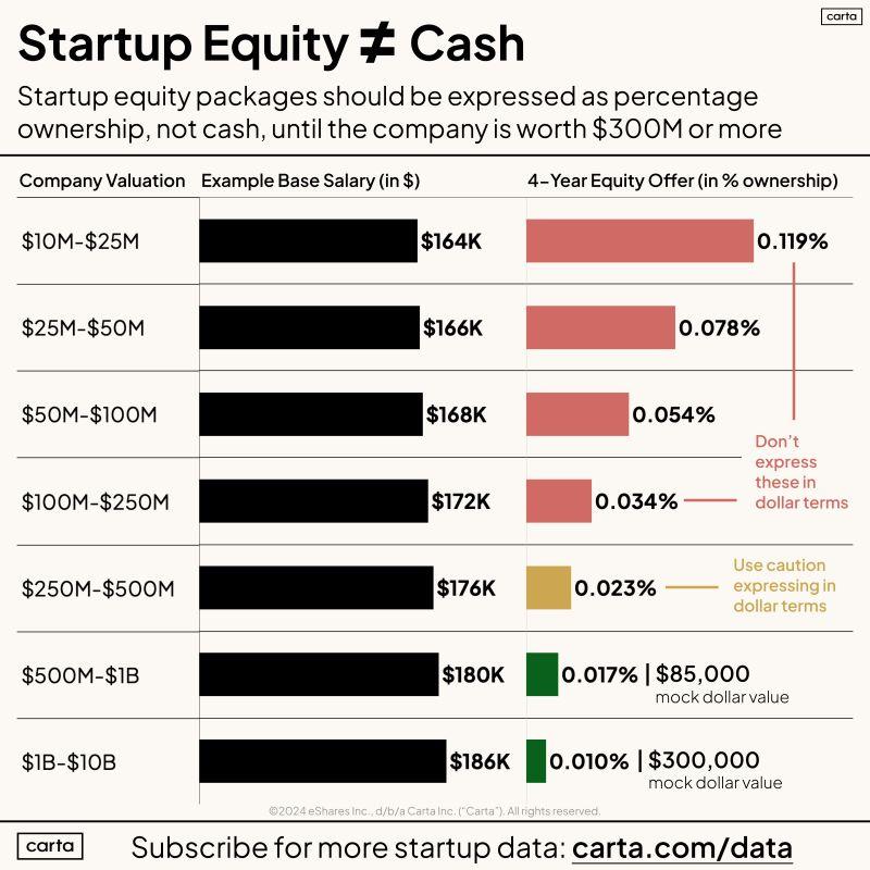 Five Tips to Negotiate Your Startup Equity Offer