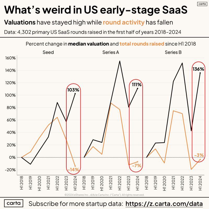 LinkedIn: Early Stage Venture Is Gloomy With Pockets of Enthusiasm