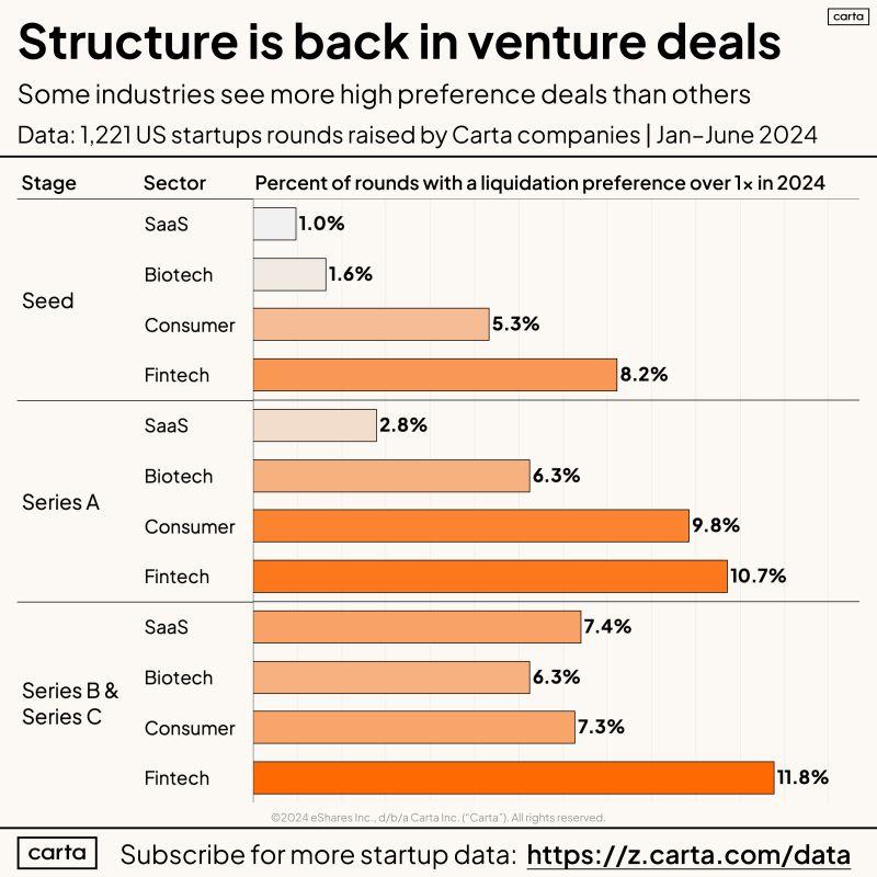 LinkedIn: Fintech Founders Watch Out for High Liquidation Multipliers