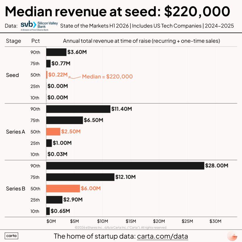 LinkedIn: How Much Revenue Do You Need to Raise a Seed Round
