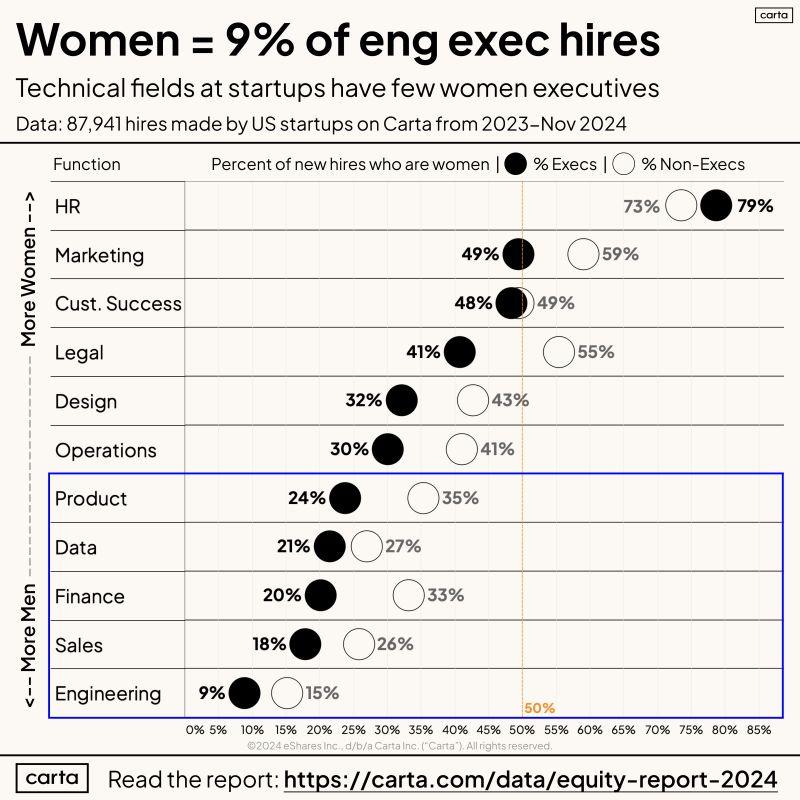 LinkedIn: Only 9 Percent of Engineering Execs at Startups Are Women