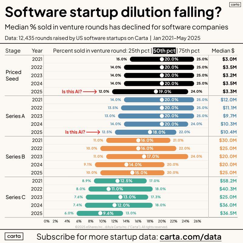 LinkedIn: Startup Dilution Per Round Is Not Rising Despite VC Claims