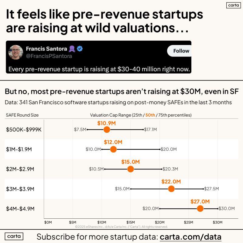 LinkedIn: Pre-Revenue Pre-Seed Startups Are Not Raising at Wild Valuations
