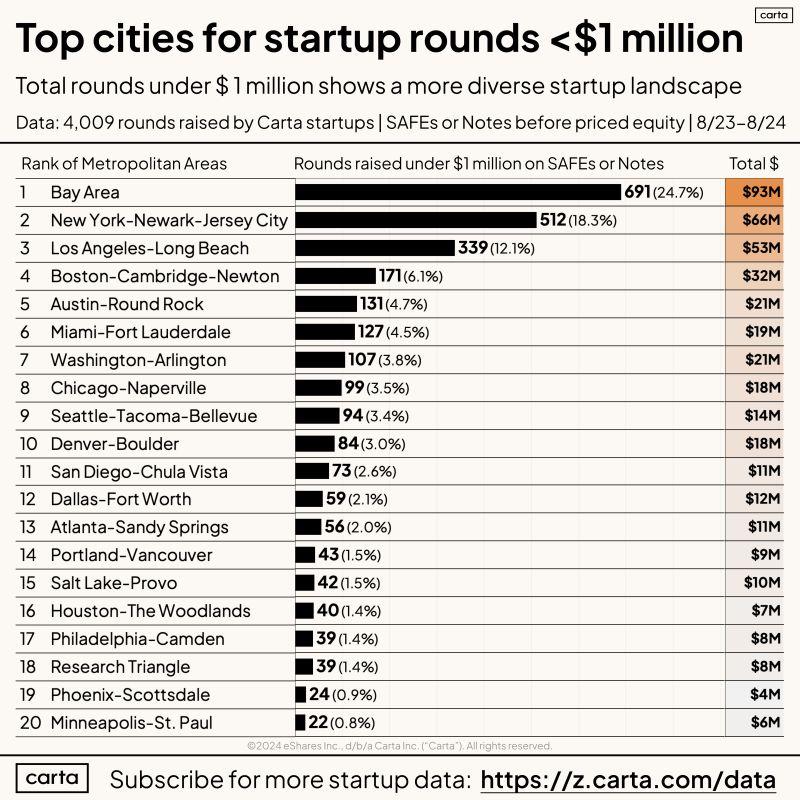 LinkedIn: You Do Not Need to Be in the Bay Area to Raise Your First Million