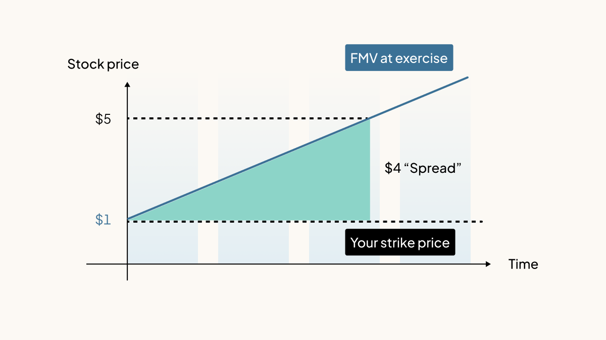 Strike price chart