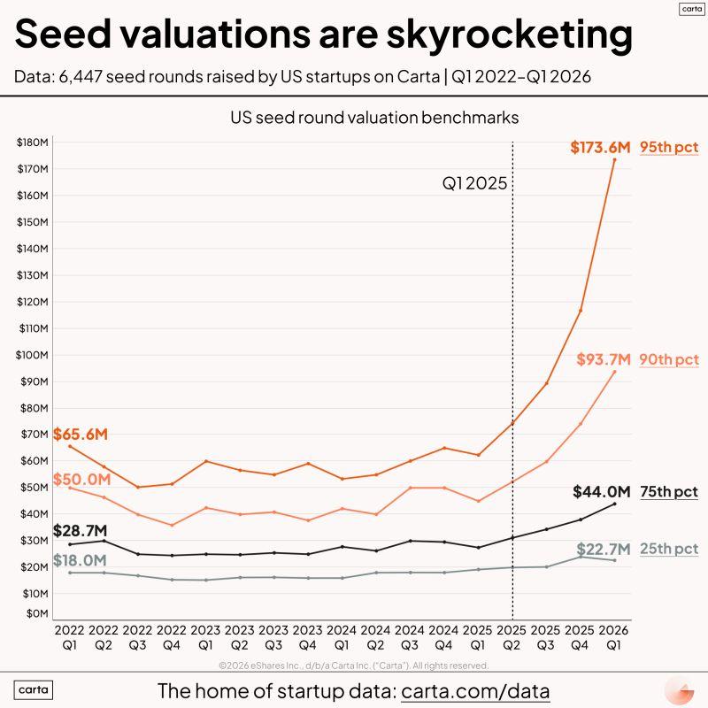 LinkedIn: The Hottest Part of Seed Is a Great Way to Lose Money
