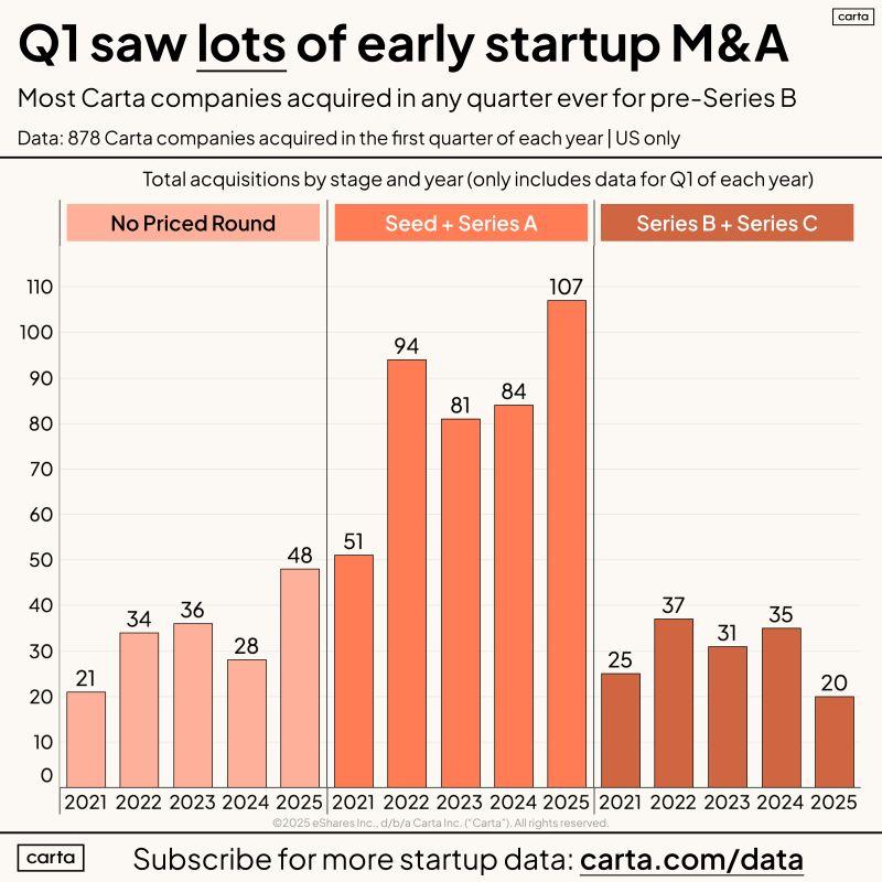 LinkedIn: Q1 2025 Was Full of Startup M and A Beyond Just Wiz