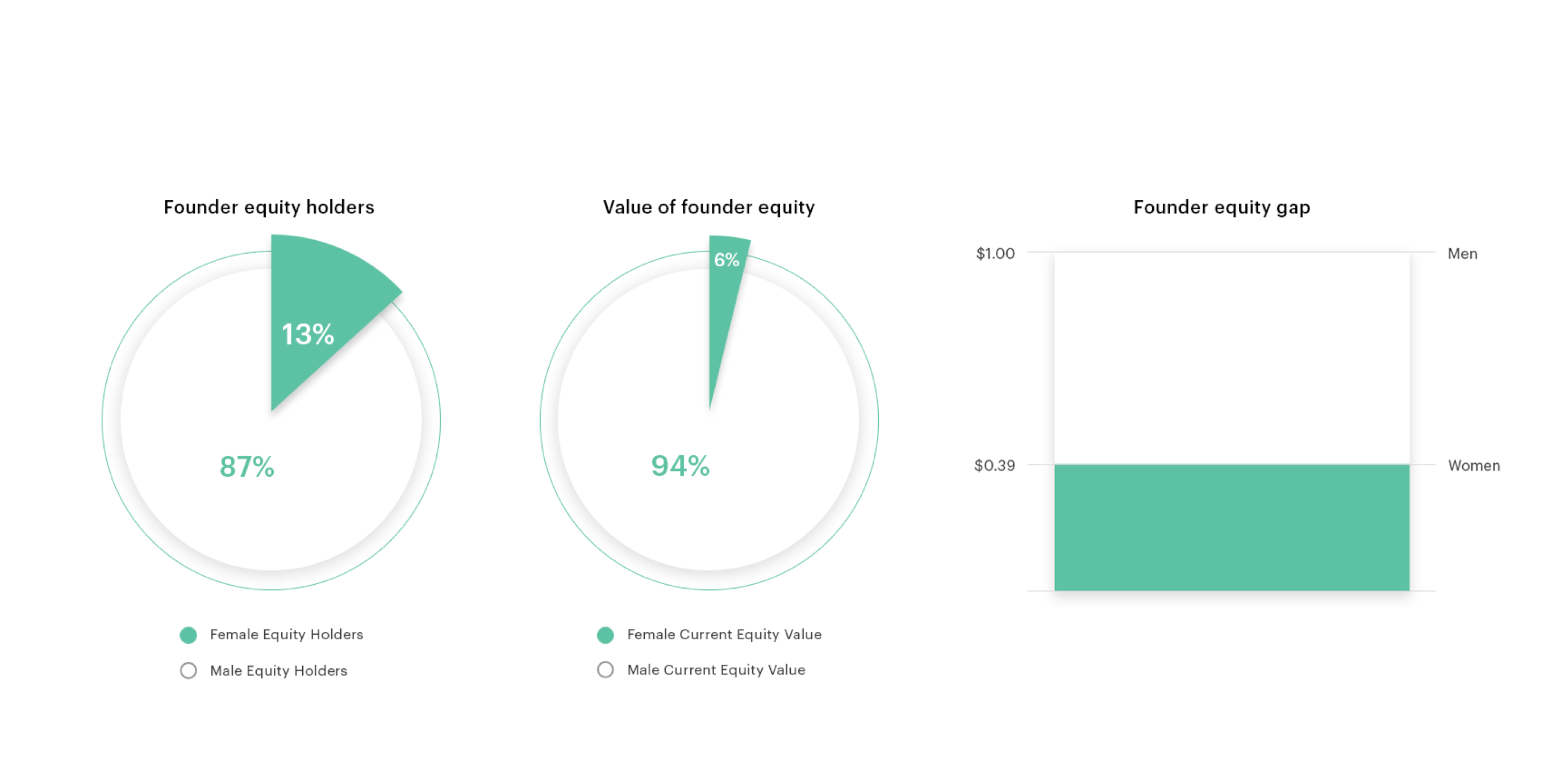 updated founder equity USE IN POST-1537240388332