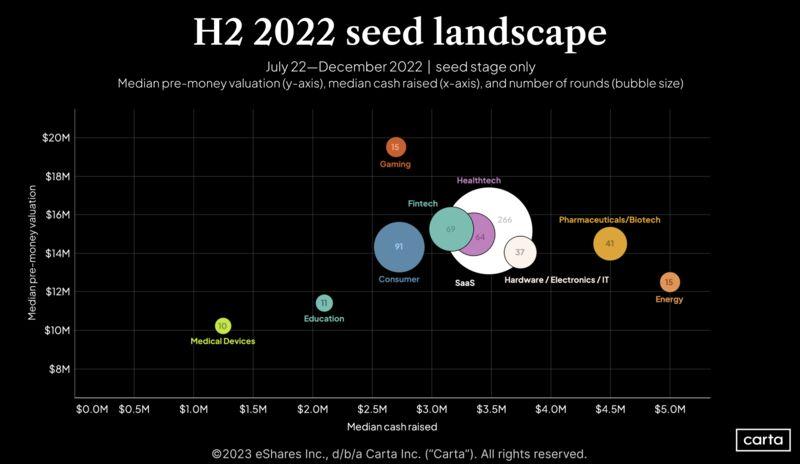 Seed Industry Fundraising Map for H2 2022