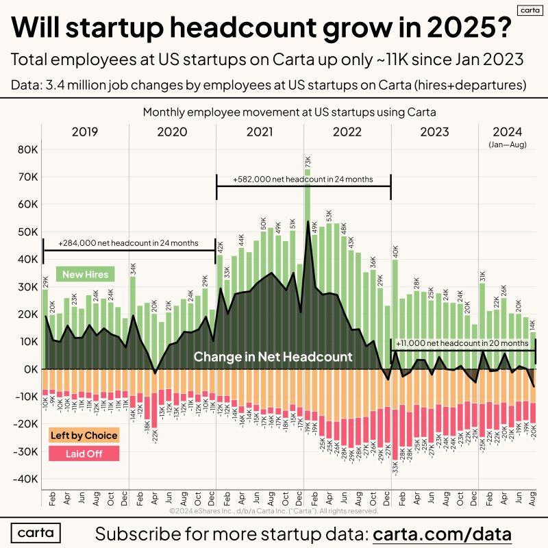 Startup Headcount Is the Biggest Story in Venture Right Now