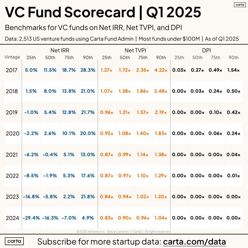 VC Fund Scorecard Q1 2025 Net IRR TVPI and DPI