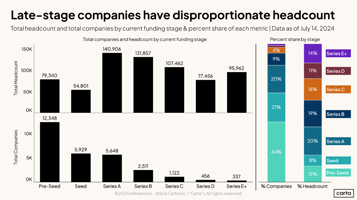 Data Minute: Startup employee count - Chart