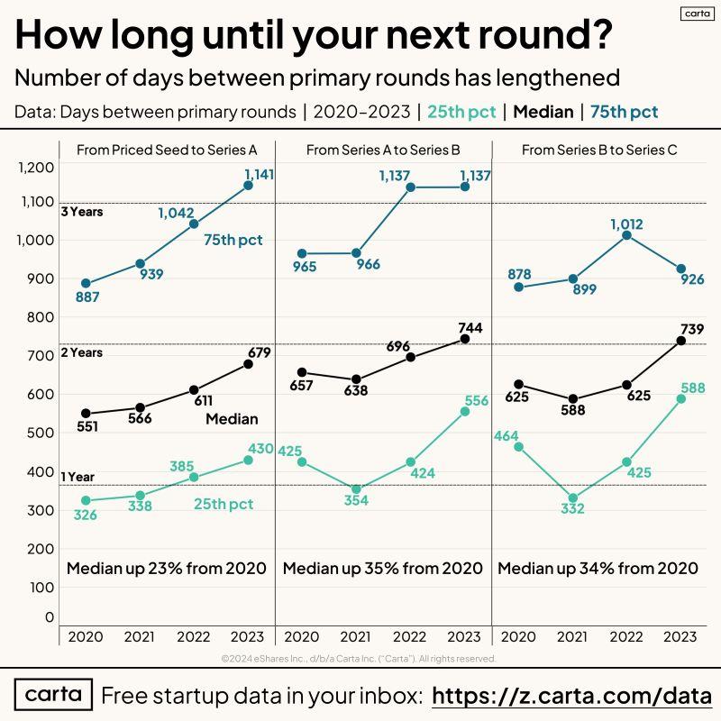 LinkedIn: Getting to the Next Venture Stage Takes Longer Than Ever