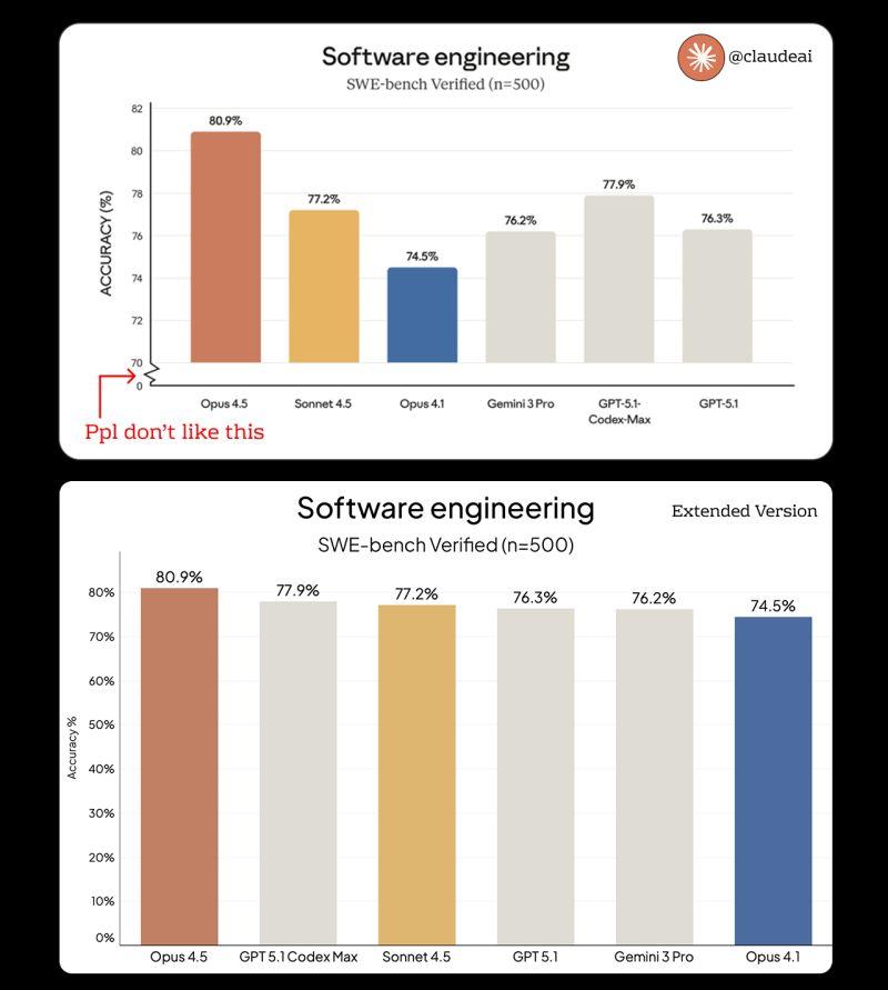 LinkedIn: Why Do AI Labs Keep Committing Chart Crimes