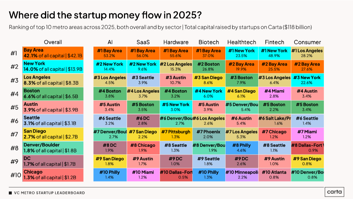 Data Minute: The geography of startup capital - Chart