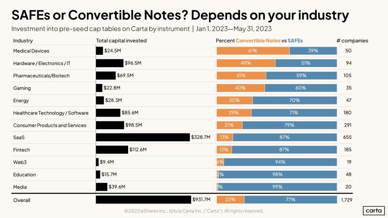 LinkedIn: SAFEs vs Convertible Notes Differ Significantly by Sector