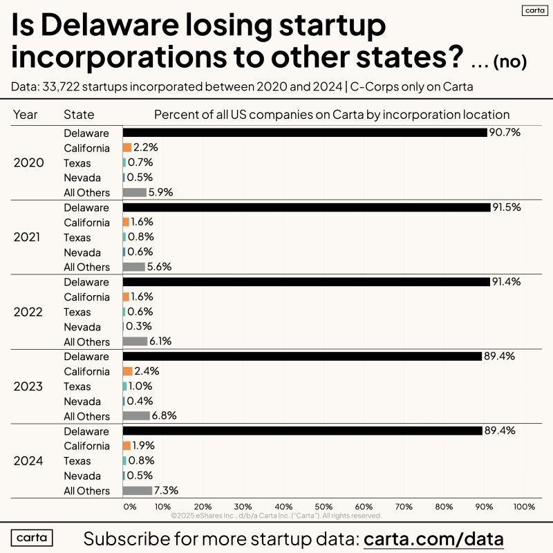 LinkedIn: Delaware Still Gets 90 Percent of C-Corp Startup Incorporations